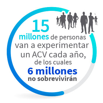 15 millones de personas van a experimentar un ACV cada año, de los cuales 6 millones no sobrevivirán.