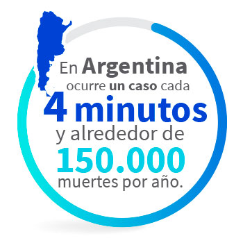 En Argentina ocurre un caso cada 4 minutos y alrededor de 150.000 muertes por año.